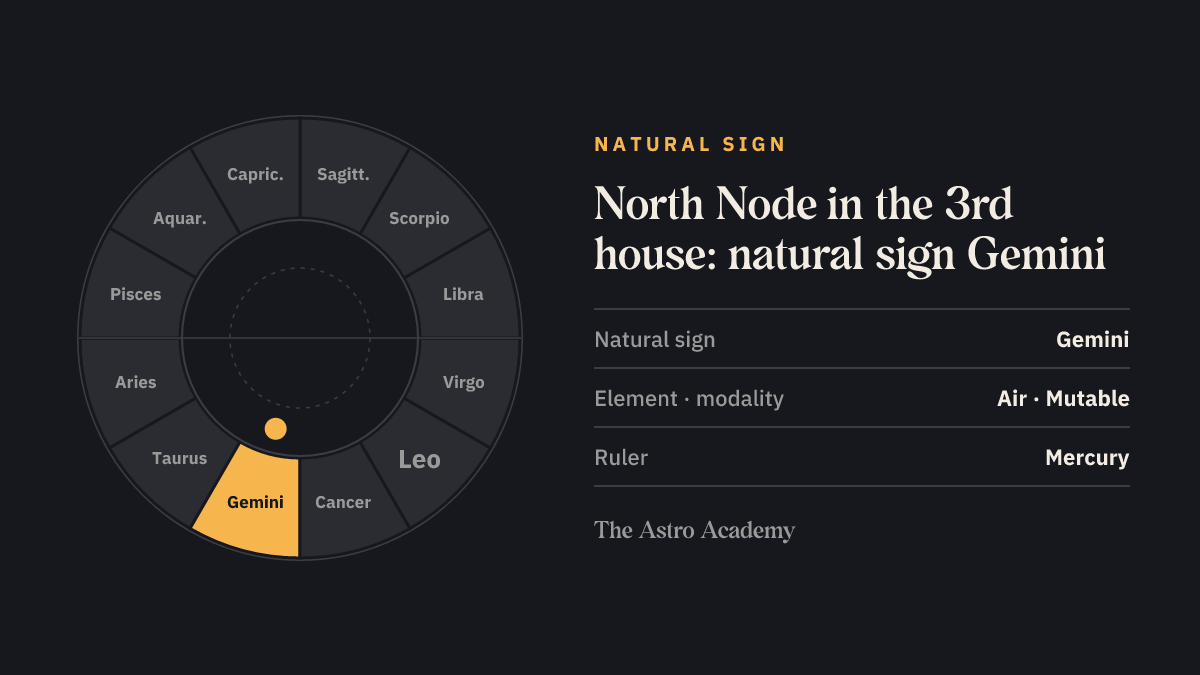 Zodiac wheel with Gemini highlighted, the natural sign of the 3rd house, where the North Node sits