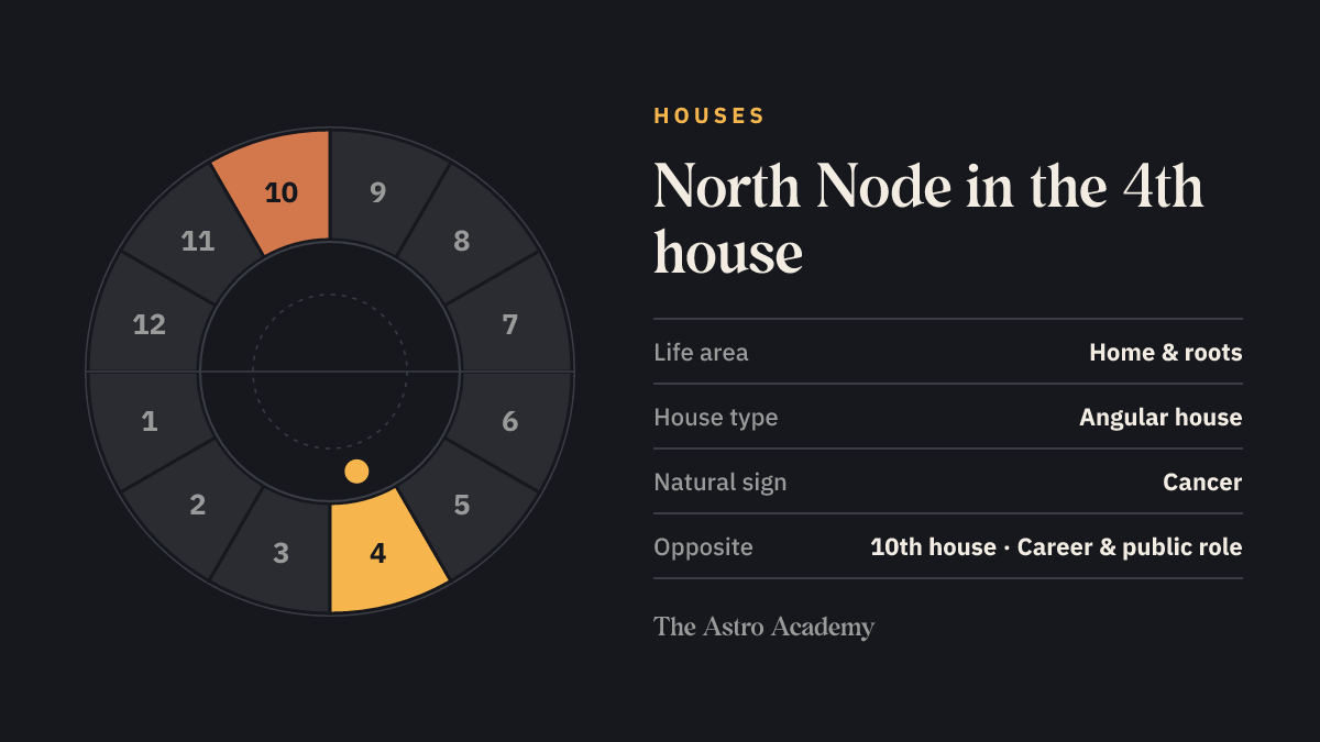 House wheel with twelve sections: the 4th house, where the North Node sits, is highlighted together with the opposite 10th house