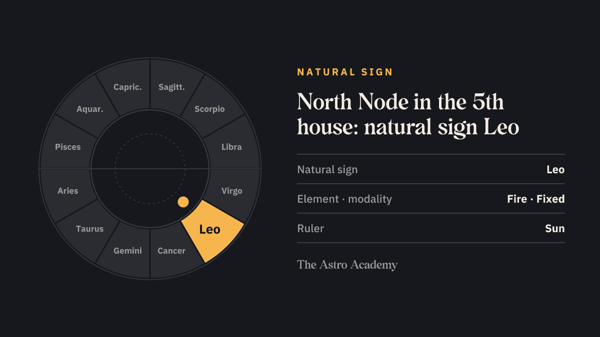 Zodiac wheel with Leo highlighted, the natural sign of the 5th house, where the North Node sits