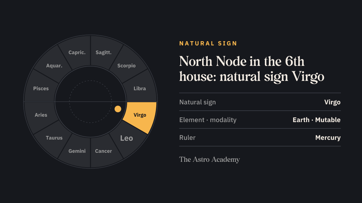 Zodiac wheel with Virgo highlighted, the natural sign of the 6th house, where the North Node sits