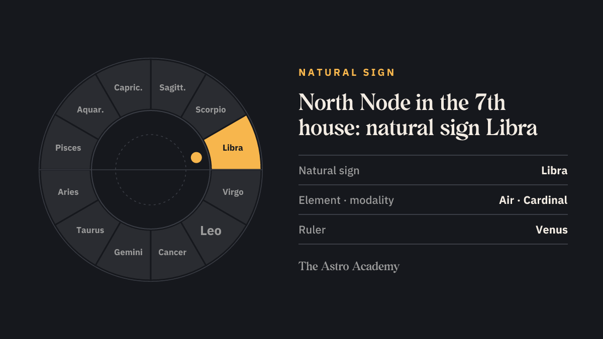 Zodiac wheel with Libra highlighted, the natural sign of the 7th house, where the North Node sits