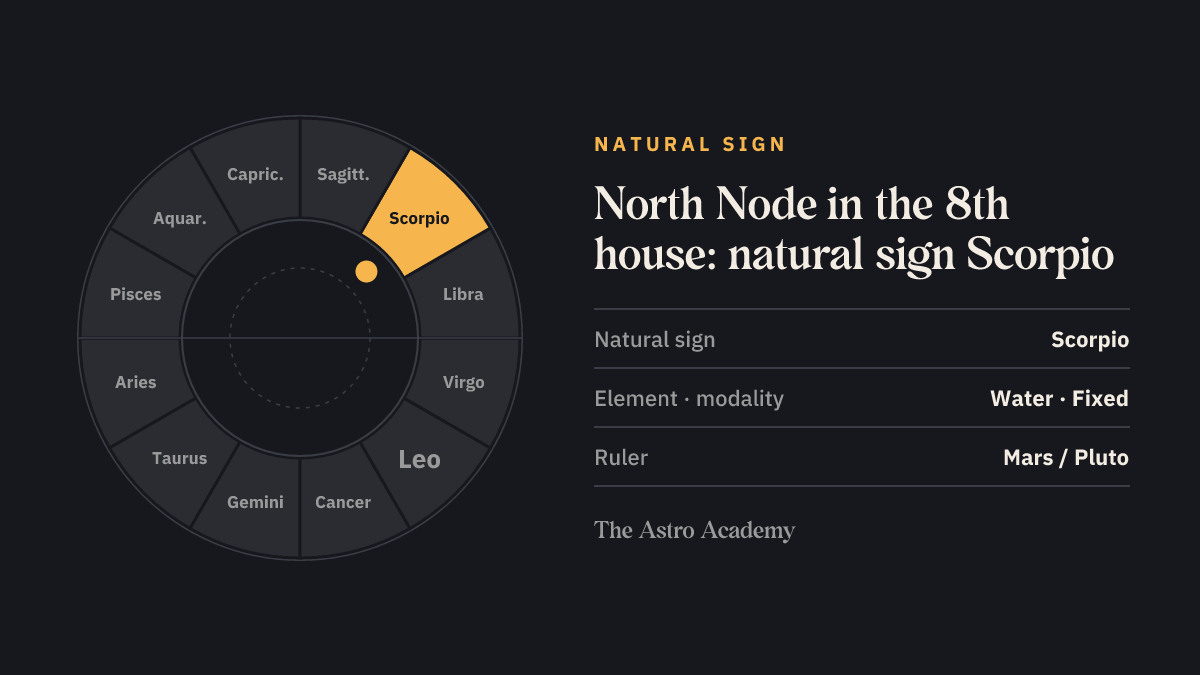 Zodiac wheel with Scorpio highlighted, the natural sign of the 8th house, where the North Node sits