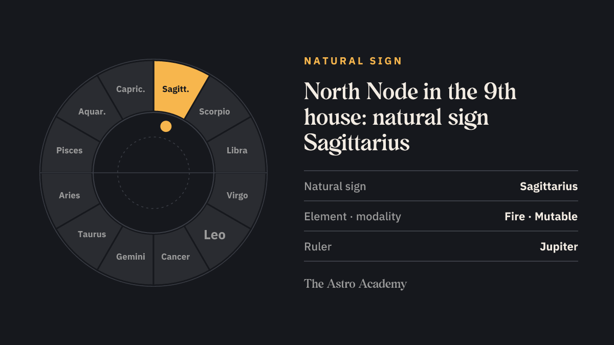 Zodiac wheel with Sagittarius highlighted, the natural sign of the 9th house, where the North Node sits