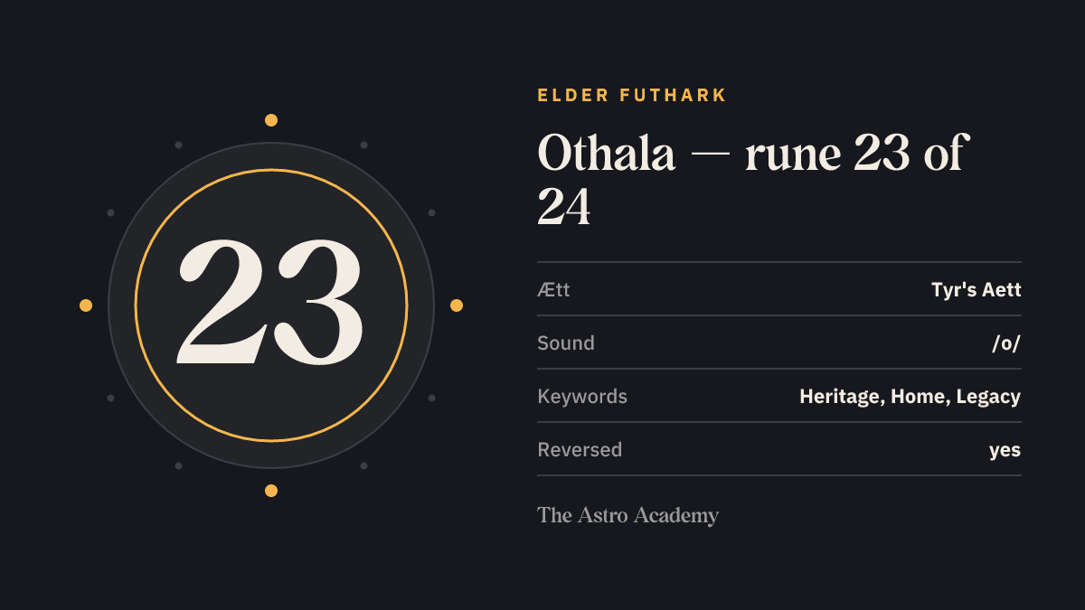 Fact-sheet graphic for the Othala rune: position 23 of 24 in the Elder Futhark, Tyr's Aett, sound value /o/, keywords heritage, home, legacy.