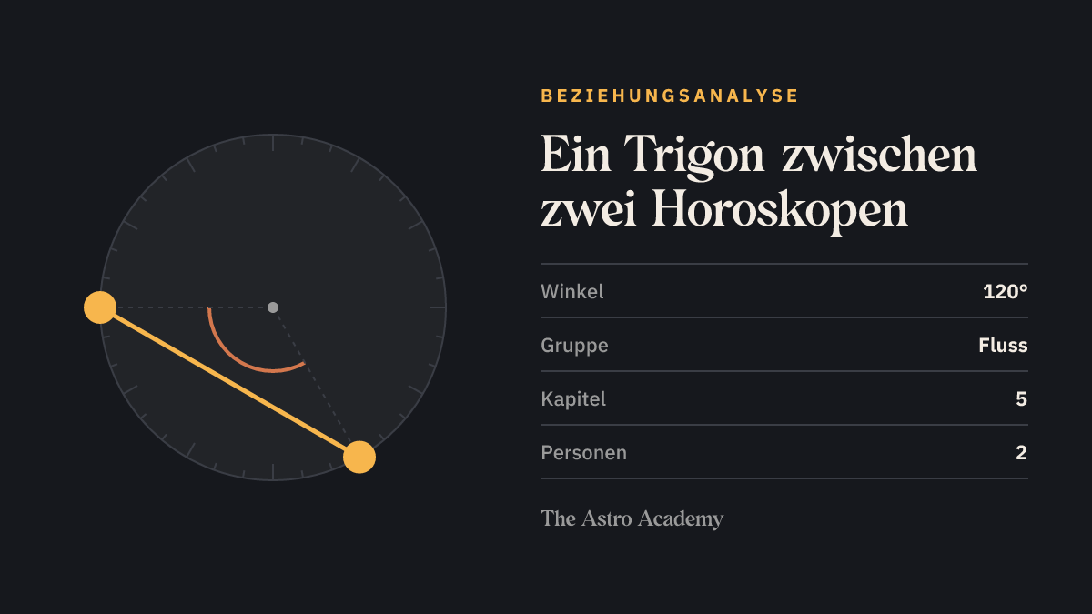 Diagramm eines 120-Grad-Winkels, eines Trigons, wie es zwischen einem Planeten im einen und einem Planeten im anderen Horoskop entstehen kann; im Buch zählt es zur Gruppe Fluss