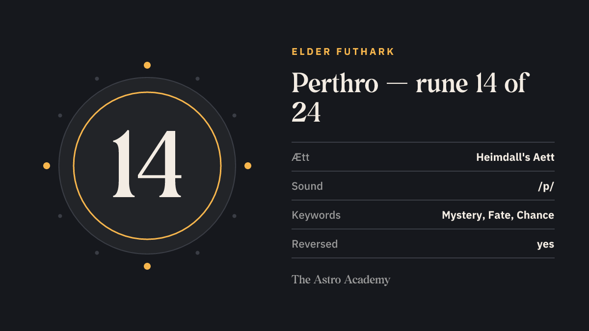 Fact-sheet graphic for the Perthro rune: position 14 of 24 in the Elder Futhark, Heimdall's Aett, sound value /p/, keywords mystery, fate, chance.