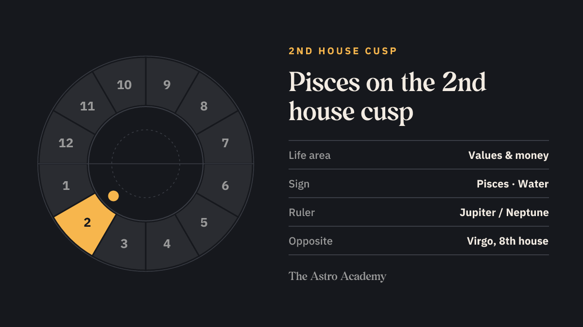 House wheel with the 2nd house highlighted, with Pisces on its cusp; opposite sits Virgo on the 8th house