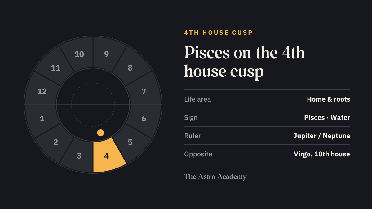 House wheel with the 4th house highlighted, with Pisces on its cusp; opposite sits Virgo on the 10th house