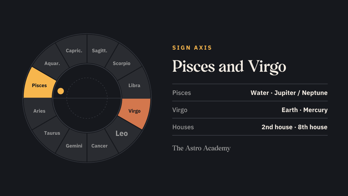 Zodiac wheel with Pisces and the opposite sign Virgo highlighted — the signs on the 2nd house and 8th house cusps