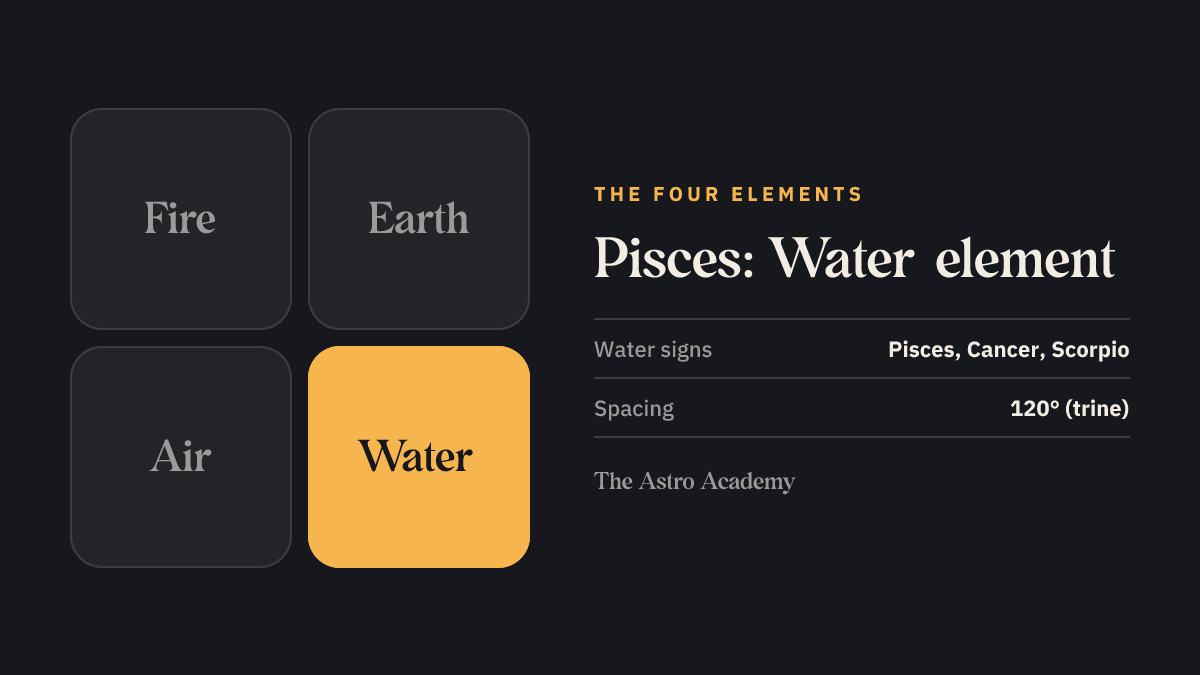 Diagram of the four elements with water highlighted — the element of Pisces, Cancer and Scorpio.