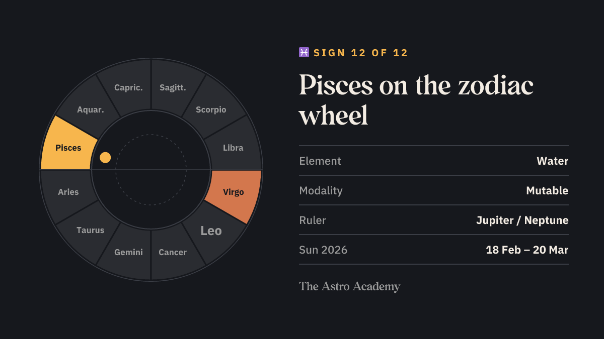 Zodiac wheel diagram: Pisces highlighted as sign 12, with its opposite sign Virgo; plus element water, mutable modality and ruler Jupiter.