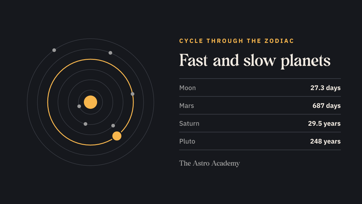 Diagram of concentric planetary orbits around a centre with one orbit highlighted; alongside, the cycle times of the Moon (27.3 days), Mars (687 days), Saturn (29.5 years) and Pluto (248 years).