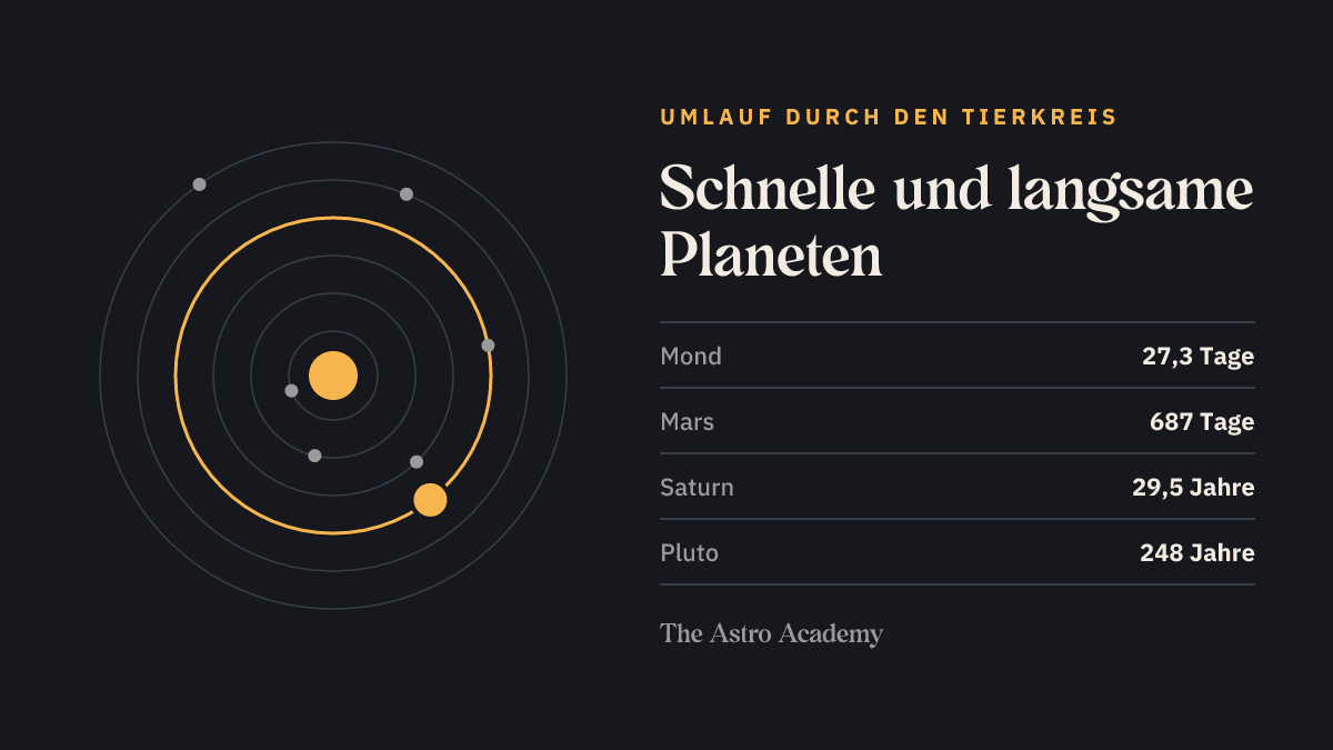 Schema konzentrischer Planetenbahnen um einen Mittelpunkt mit einer hervorgehobenen Bahn; dazu die Umlaufzeiten von Mond (27,3 Tage), Mars (687 Tage), Saturn (29,5 Jahre) und Pluto (248 Jahre).