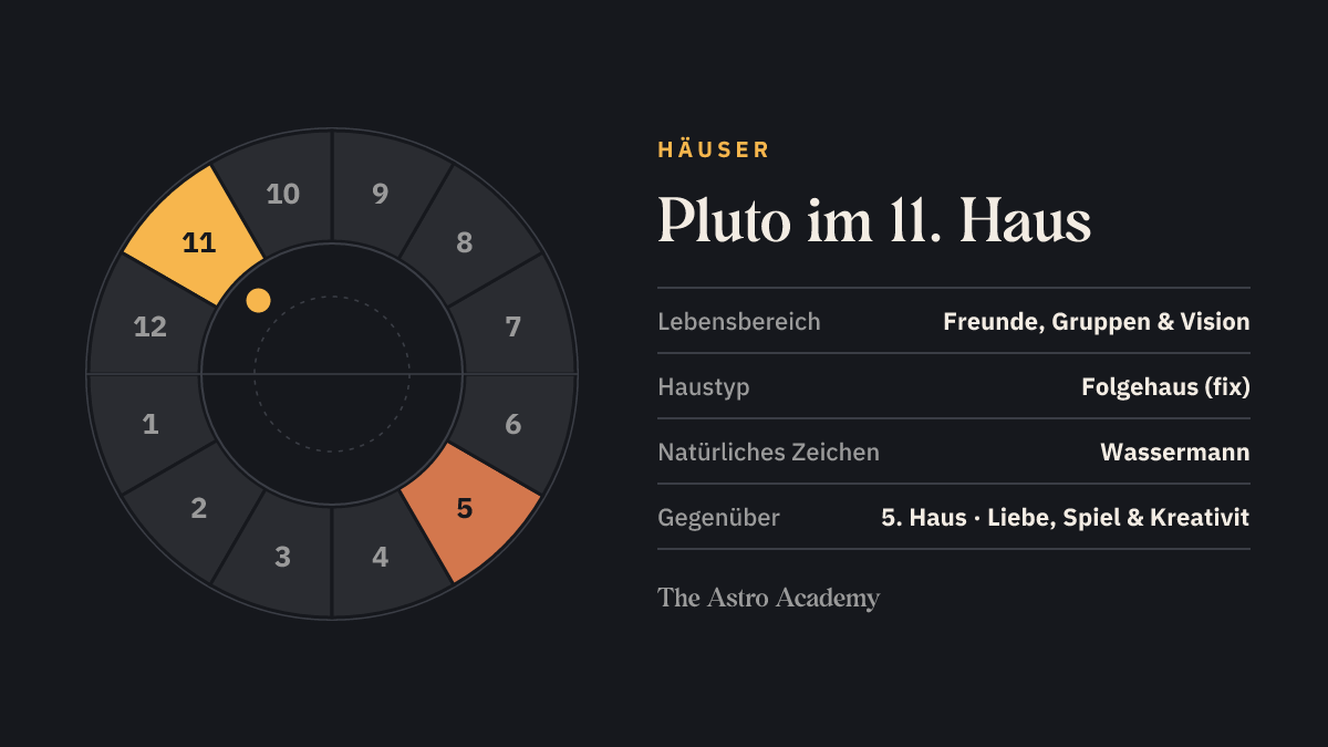 Häuserrad mit zwölf Feldern: hervorgehoben ist das 11. Haus, in dem der Pluto steht, und das gegenüberliegende 5. Haus