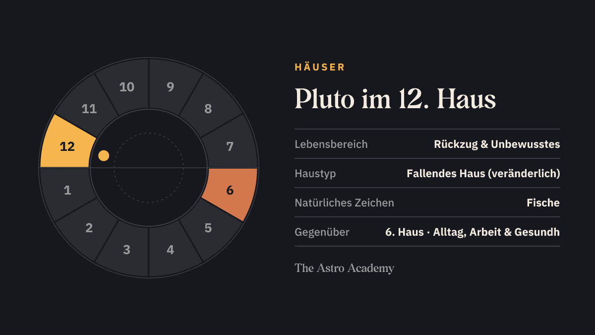 Häuserrad mit zwölf Feldern: hervorgehoben ist das 12. Haus, in dem der Pluto steht, und das gegenüberliegende 6. Haus