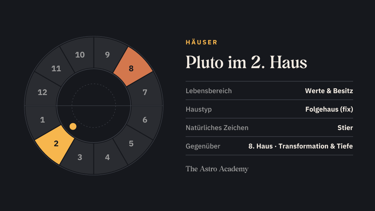 Häuserrad mit zwölf Feldern: hervorgehoben ist das 2. Haus, in dem der Pluto steht, und das gegenüberliegende 8. Haus