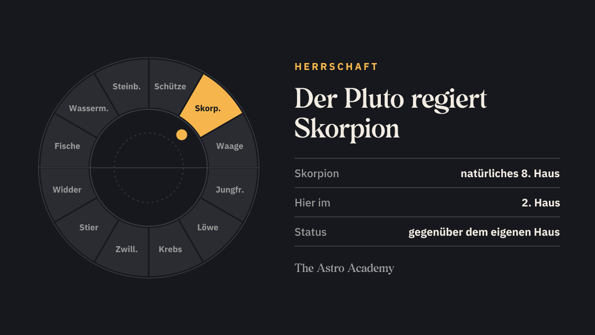 Tierkreis mit hervorgehobenen Zeichen, die der Pluto regiert (Skorpion), zum Vergleich mit der Stellung im 2. Haus