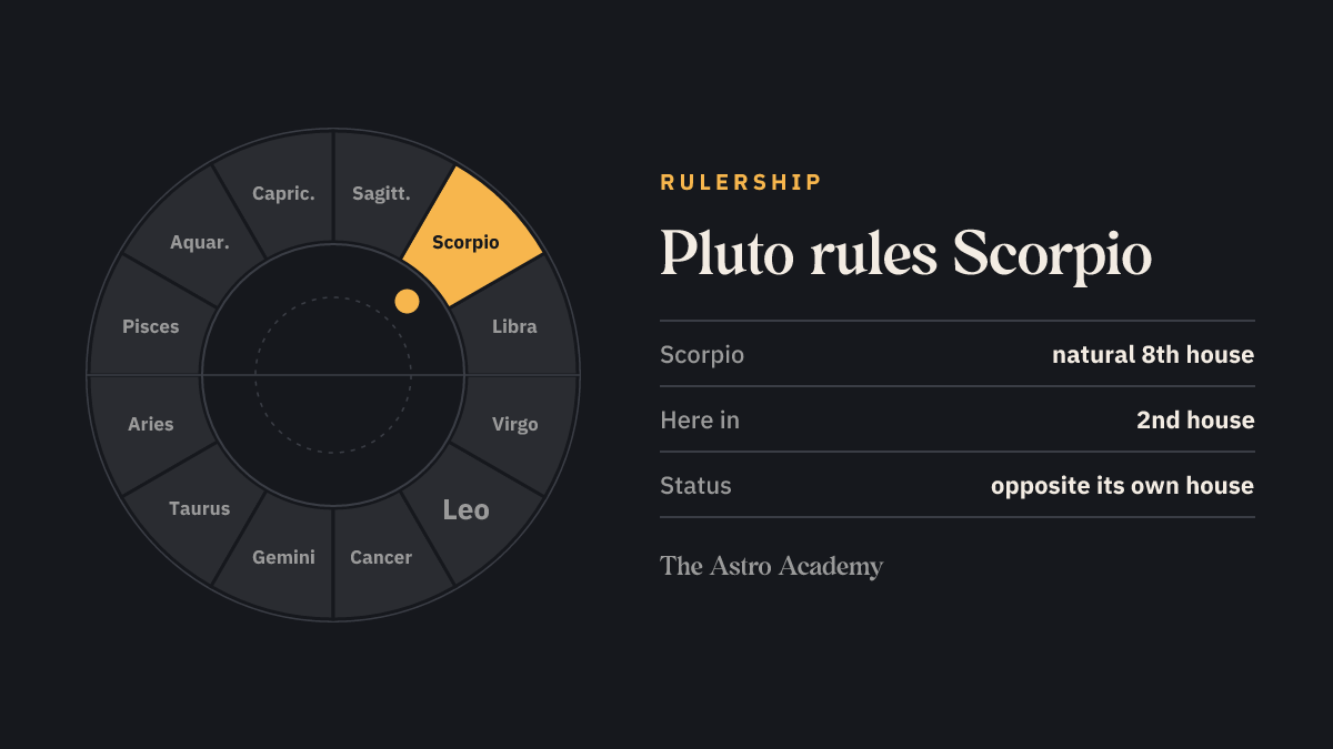 Zodiac wheel highlighting the signs Pluto rules (Scorpio), for comparison with its place in the 2nd house
