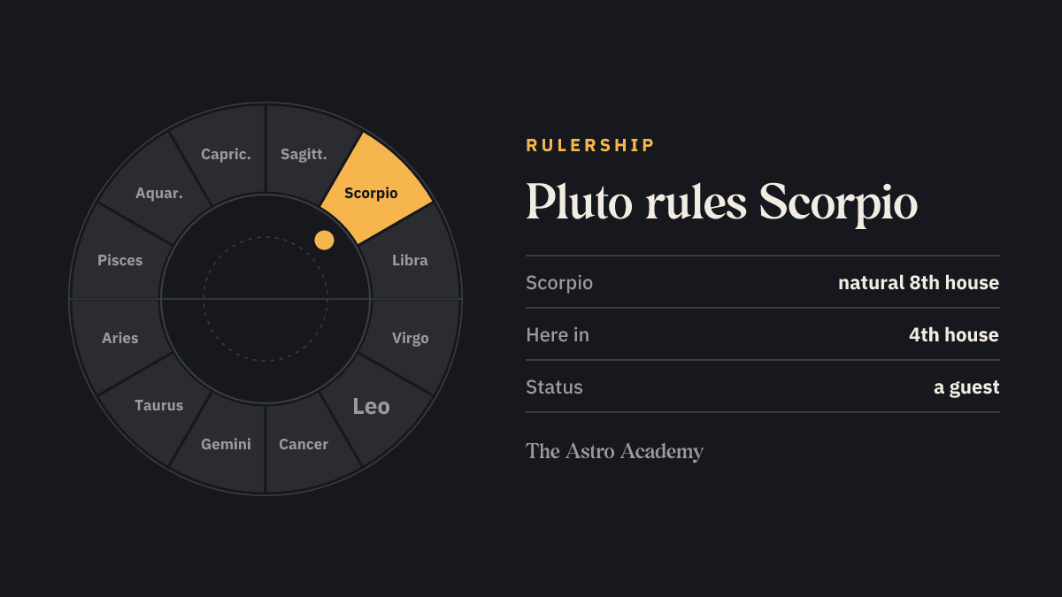 Zodiac wheel highlighting the signs Pluto rules (Scorpio), for comparison with its place in the 4th house