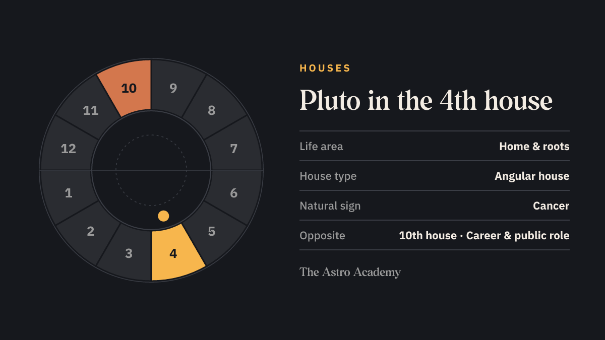 House wheel with twelve sections: the 4th house, where Pluto sits, is highlighted together with the opposite 10th house