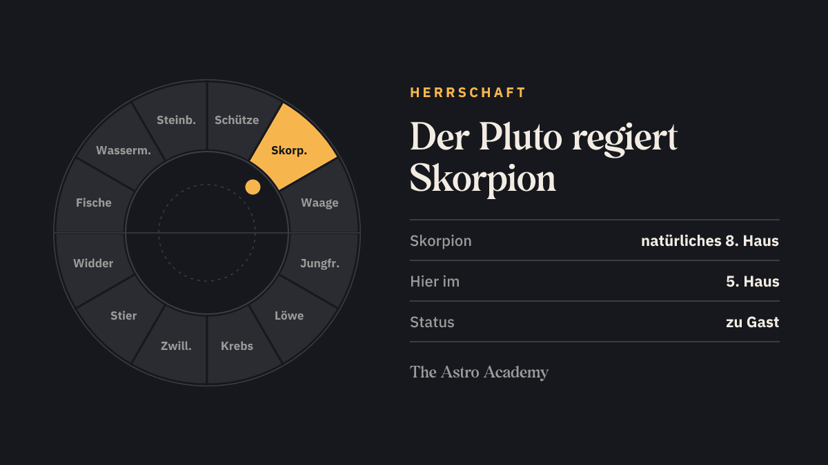 Tierkreis mit hervorgehobenen Zeichen, die der Pluto regiert (Skorpion), zum Vergleich mit der Stellung im 5. Haus