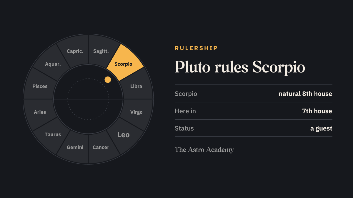 Zodiac wheel highlighting the signs Pluto rules (Scorpio), for comparison with its place in the 7th house