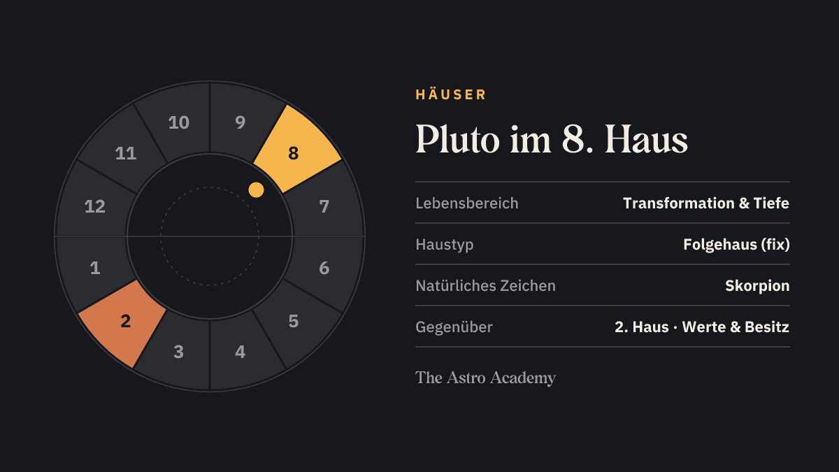 Häuserrad mit zwölf Feldern: hervorgehoben ist das 8. Haus, in dem der Pluto steht, und das gegenüberliegende 2. Haus
