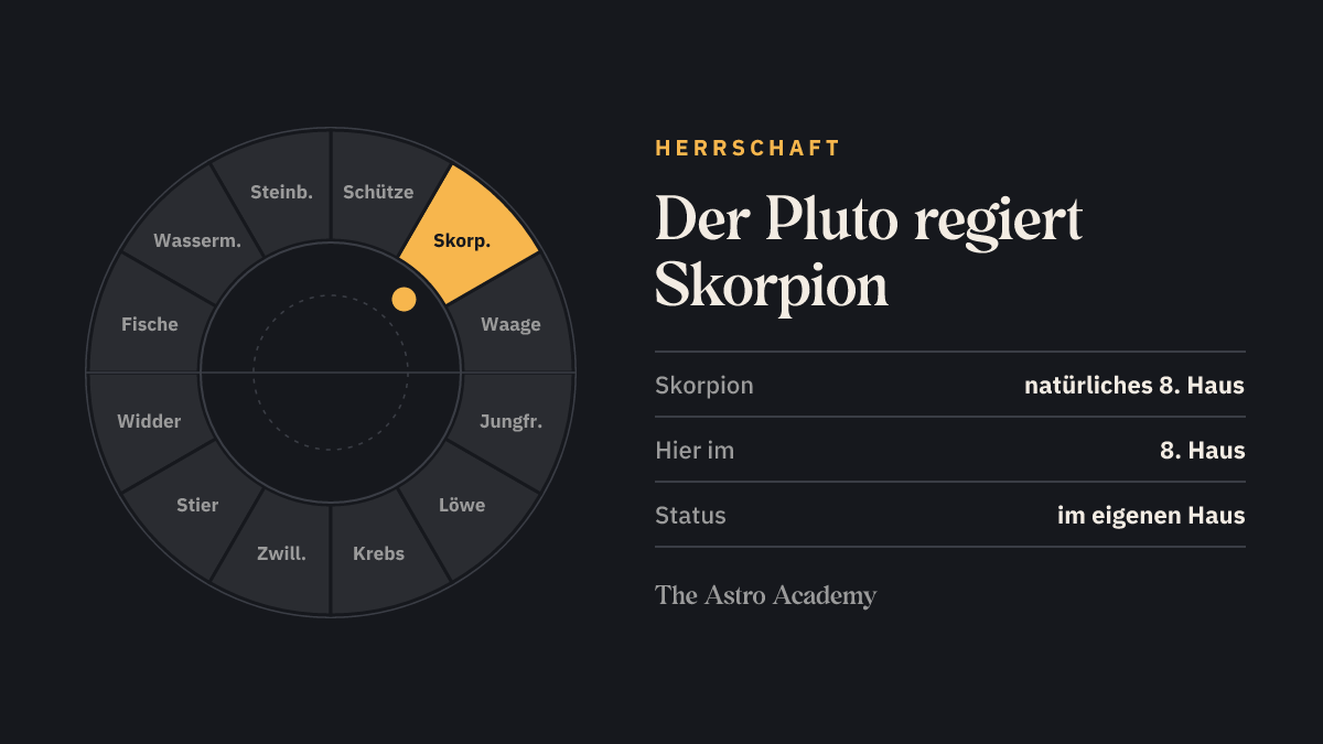 Tierkreis mit hervorgehobenen Zeichen, die der Pluto regiert (Skorpion), zum Vergleich mit der Stellung im 8. Haus