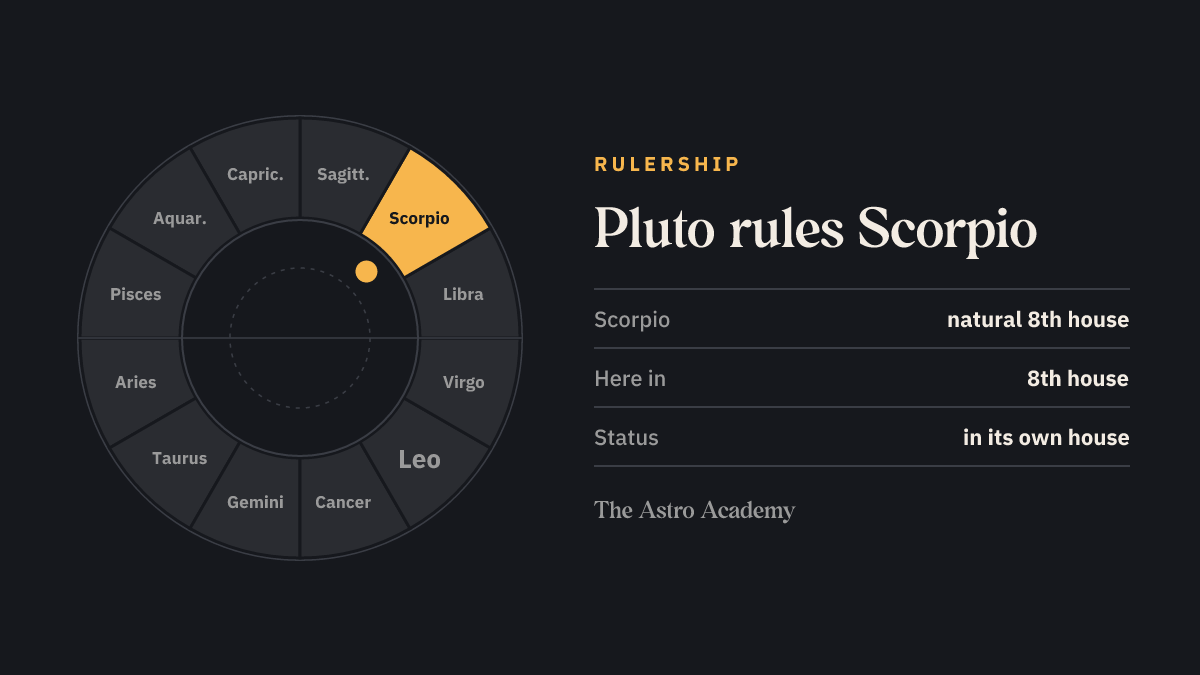 Zodiac wheel highlighting the signs Pluto rules (Scorpio), for comparison with its place in the 8th house