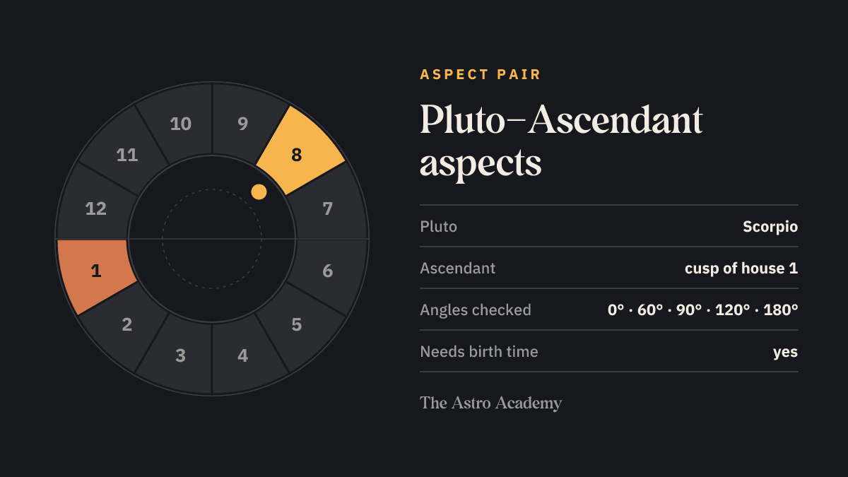 House wheel with the fields for Pluto (Scorpio) and Ascendant (cusp of house 1) highlighted