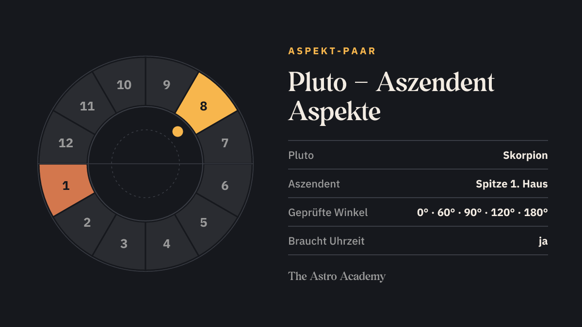 Häuserrad mit hervorgehobenen Feldern für Pluto (Skorpion) und Aszendent (Spitze 1. Haus)