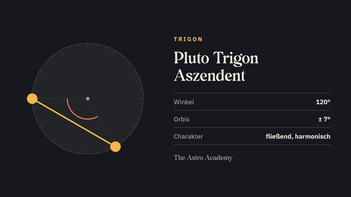 Kreis mit zwei Punkten für Pluto und Aszendent im Abstand von 120 Grad (Trigon)