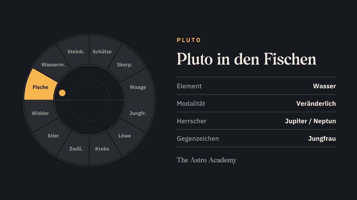 Tierkreis-Rad mit zwölf Zeichen; Fische ist hervorgehoben — Pluto in den Fischen, ein Wasserzeichen.