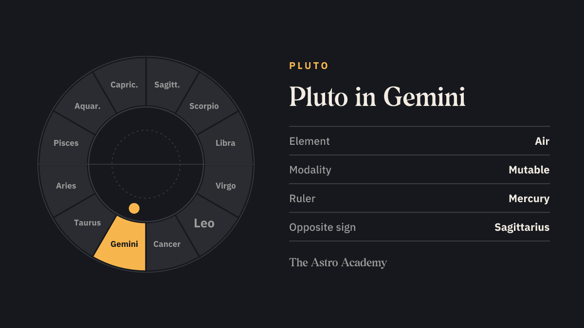 Zodiac wheel with twelve signs; Gemini is highlighted — Pluto in Gemini, a air sign.