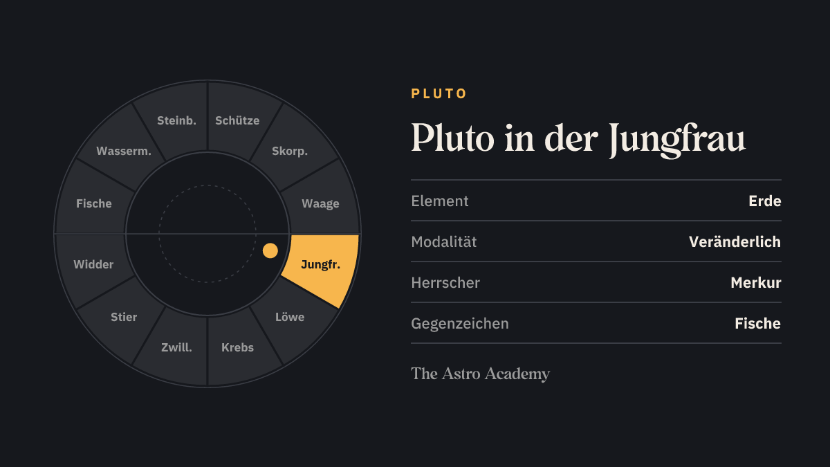 Tierkreis-Rad mit zwölf Zeichen; Jungfrau ist hervorgehoben — Pluto in der Jungfrau, ein Erdzeichen.
