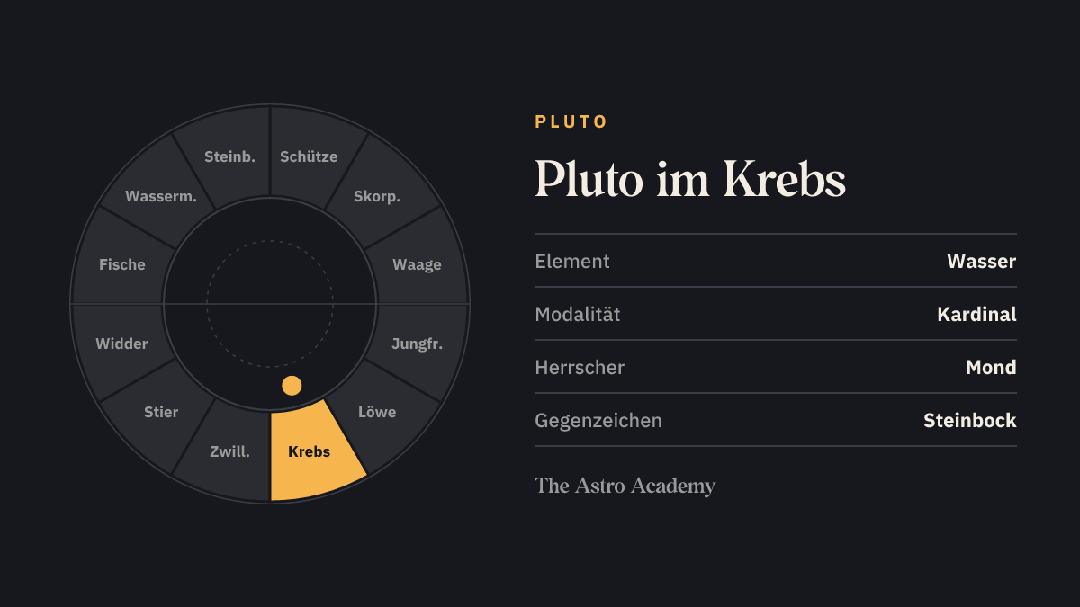 Tierkreis-Rad mit zwölf Zeichen; Krebs ist hervorgehoben — Pluto im Krebs, ein Wasserzeichen.