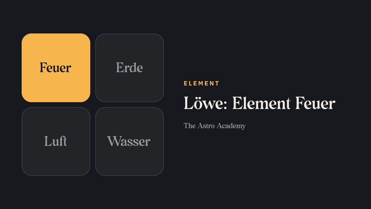 Grafik der vier Elemente; Feuer ist hervorgehoben, das Element von Löwe.