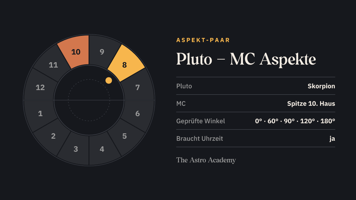 Häuserrad mit hervorgehobenen Feldern für Pluto (Skorpion) und MC (Spitze 10. Haus)