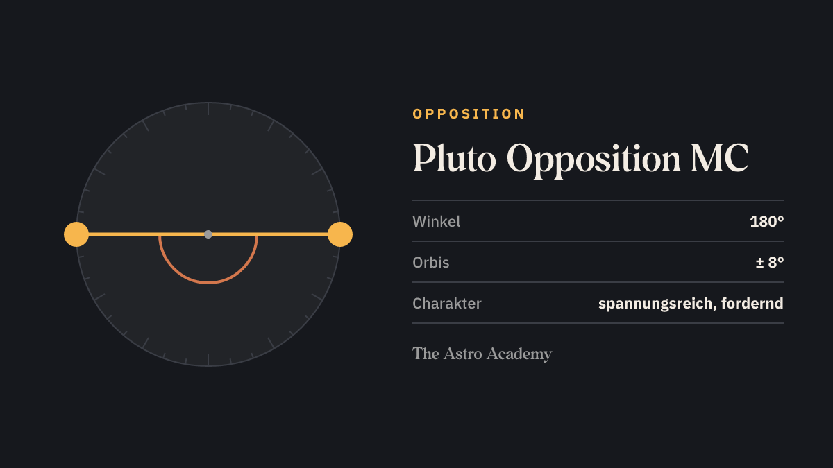 Kreis mit zwei Punkten für Pluto und MC im Abstand von 180 Grad (Opposition)