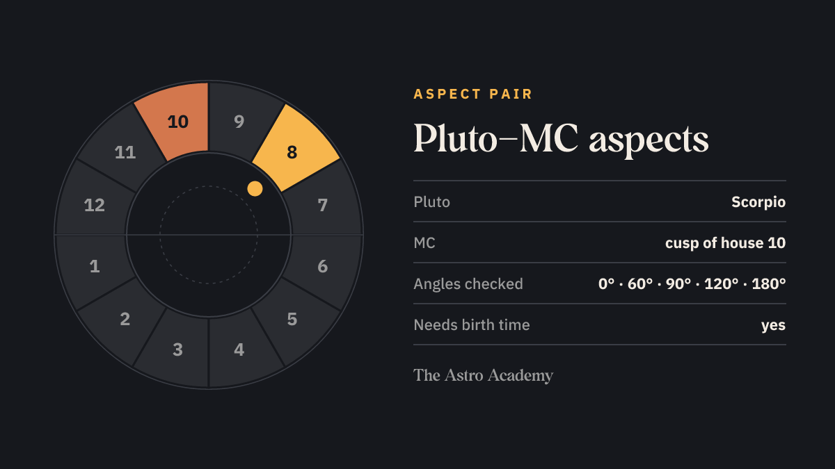 House wheel with the fields for Pluto (Scorpio) and MC (cusp of house 10) highlighted