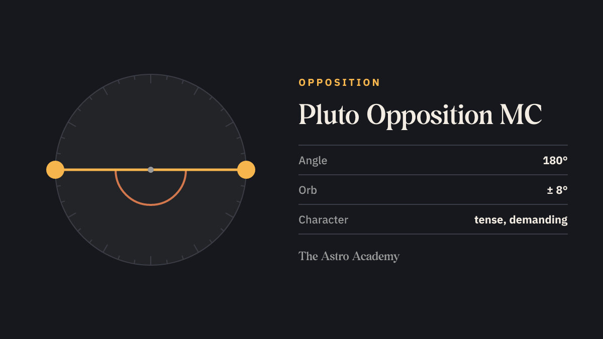 Circle with two points for Pluto and MC 180 degrees apart — their opposition