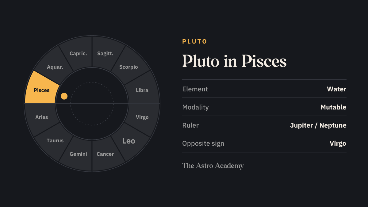 Zodiac wheel with twelve signs; Pisces is highlighted — Pluto in Pisces, a water sign.