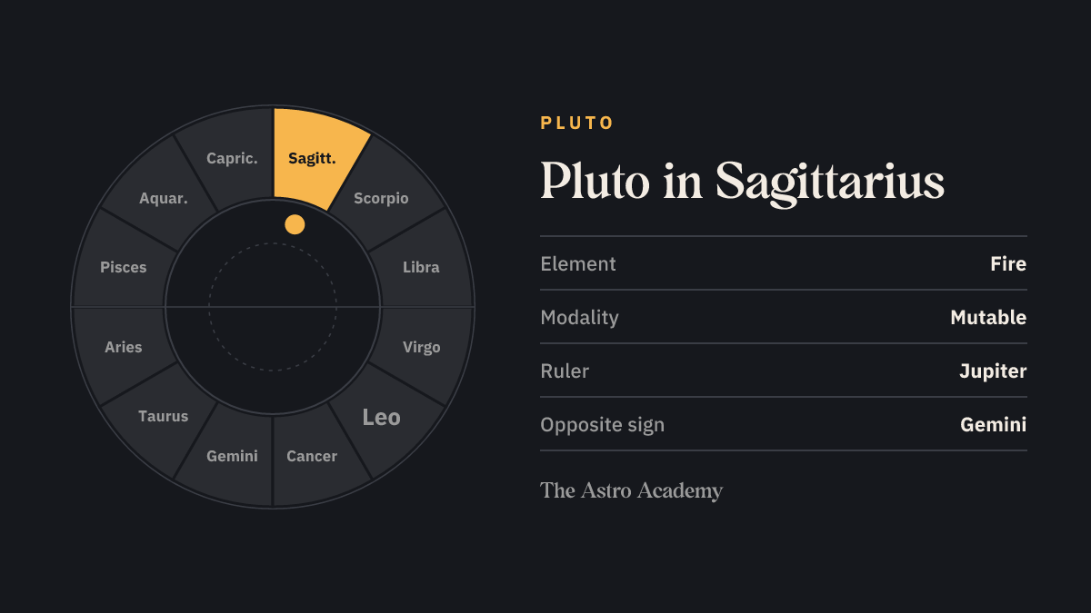 Zodiac wheel with twelve signs; Sagittarius is highlighted — Pluto in Sagittarius, a fire sign.