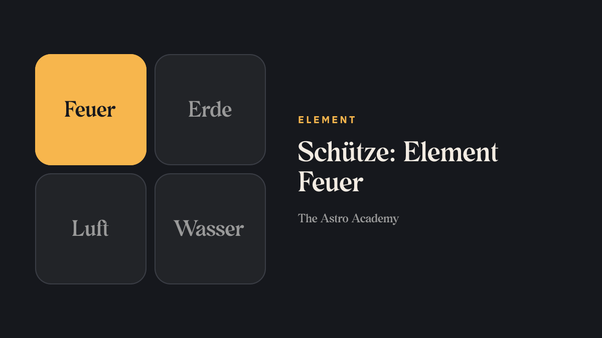 Grafik der vier Elemente; Feuer ist hervorgehoben, das Element von Schütze.