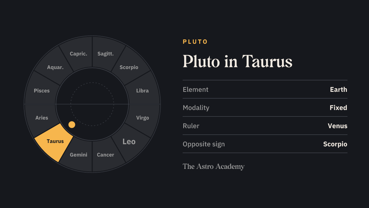 Zodiac wheel with twelve signs; Taurus is highlighted — Pluto in Taurus, a earth sign.