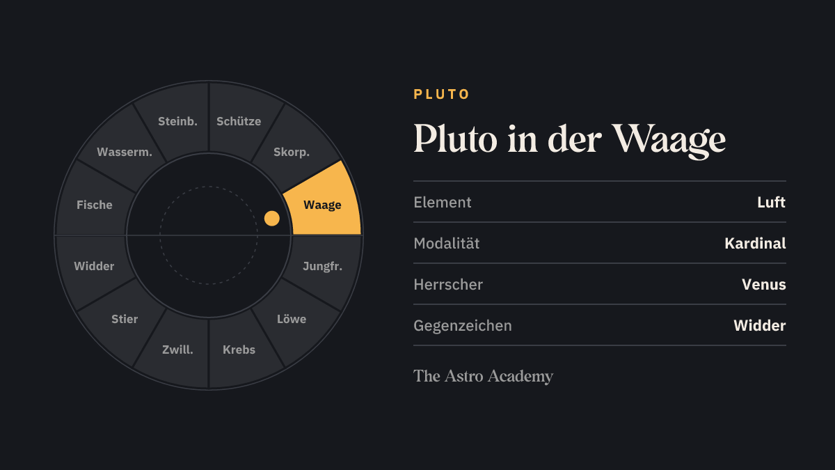 Tierkreis-Rad mit zwölf Zeichen; Waage ist hervorgehoben — Pluto in der Waage, ein Luftzeichen.