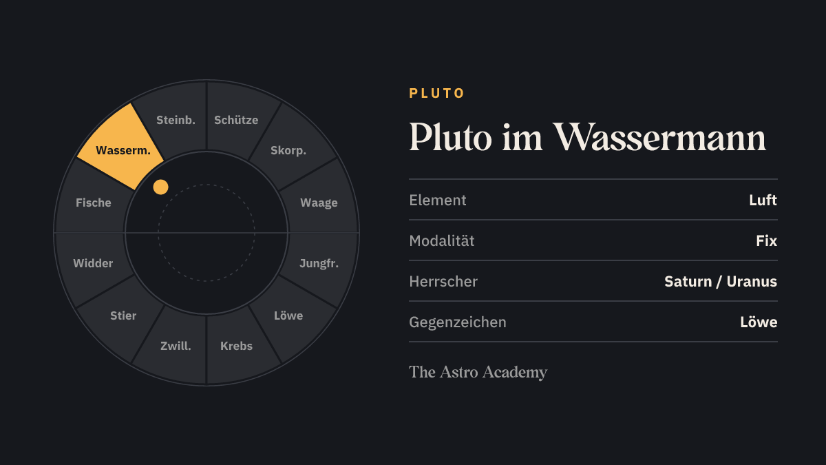 Tierkreis-Rad mit zwölf Zeichen; Wassermann ist hervorgehoben — Pluto im Wassermann, ein Luftzeichen.