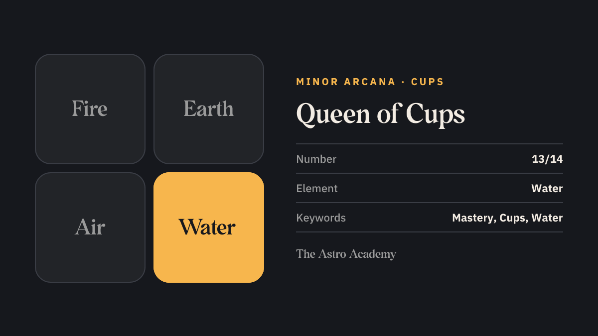 Element graphic for the Queen of Cups tarot card: water is highlighted, the element of the Cups