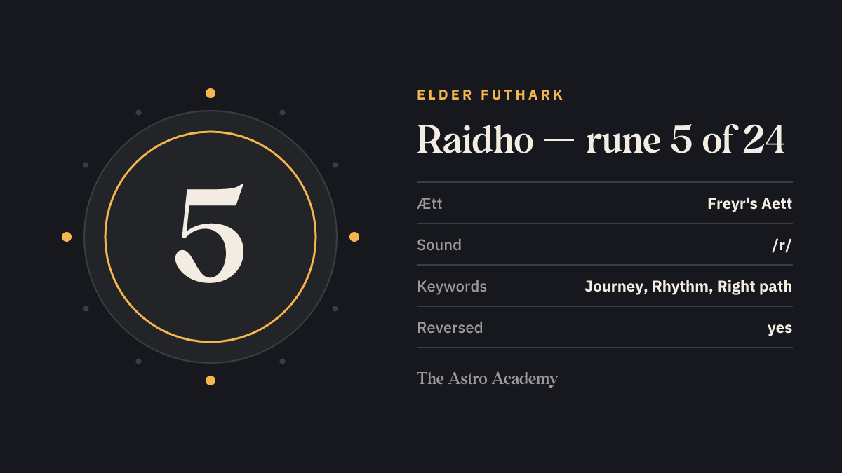 Fact-sheet graphic for the Raidho rune: position 5 of 24 in the Elder Futhark, Freyr's Aett, sound value /r/, keywords journey, rhythm, right path.