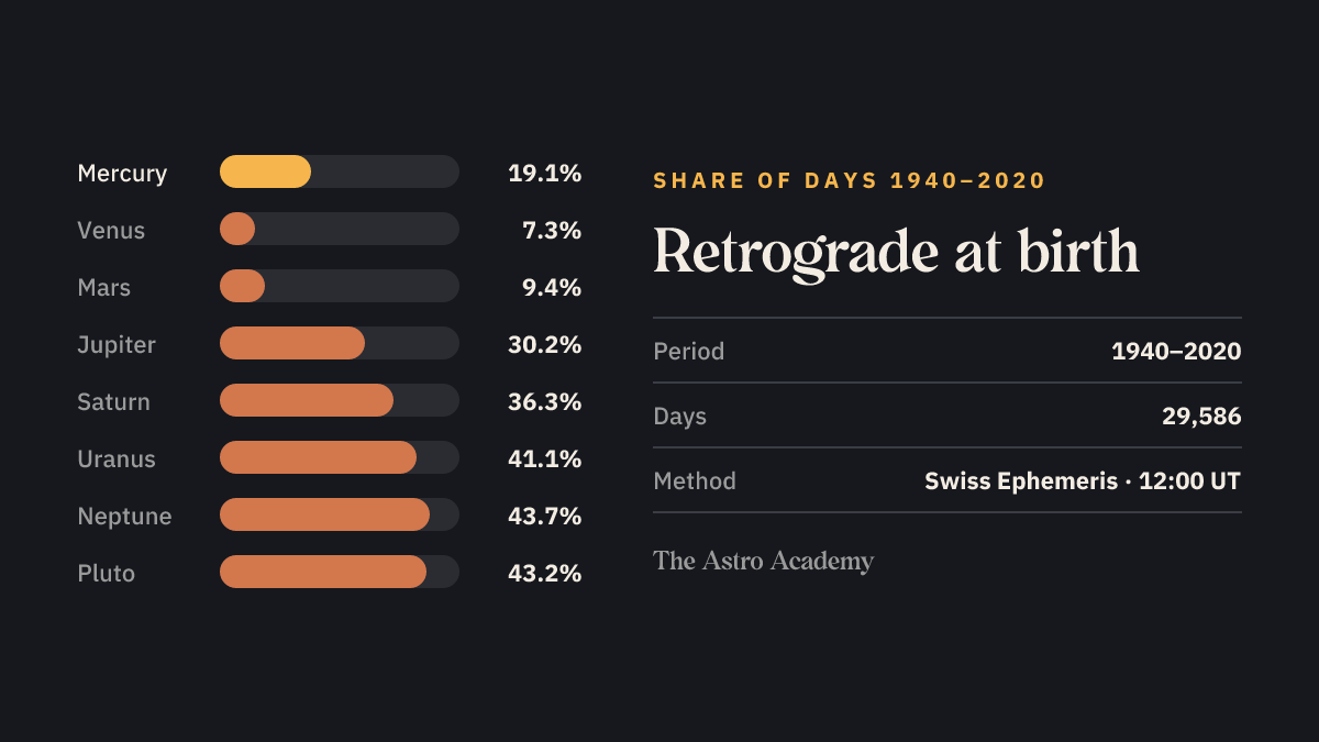 Bar chart: share of days 1940–2020 on which each planet was retrograde. Mercury 19.1%, Venus 7.3%, Mars 9.4%, Jupiter 30.2%, Saturn 36.3%, Uranus 41.1%, Neptune 43.7%, Pluto 43.2%.